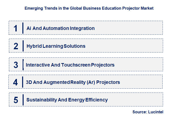 Emerging Trends in the Business Education Projector Market